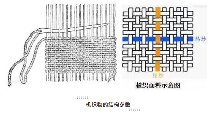 
            		想要熟知机织物，这些参数要了解
            	