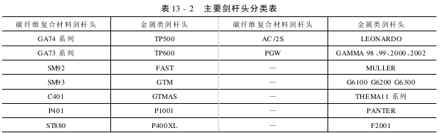 剑杆头的类型与技术要求