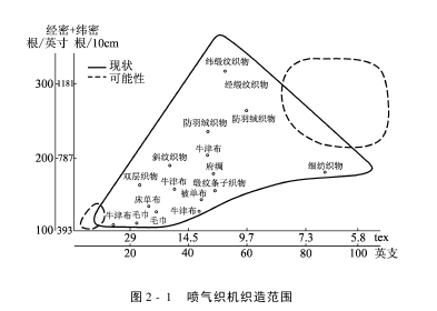 适用范围及织物品种