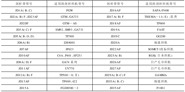 剑杆带产品的主要技术指标