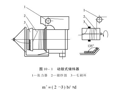 卷绕导纱和退绕