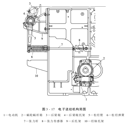 送经机构电子式送经机构