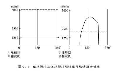 多相织机