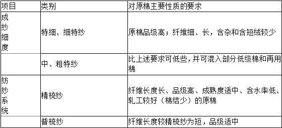 配棉的目的与依据