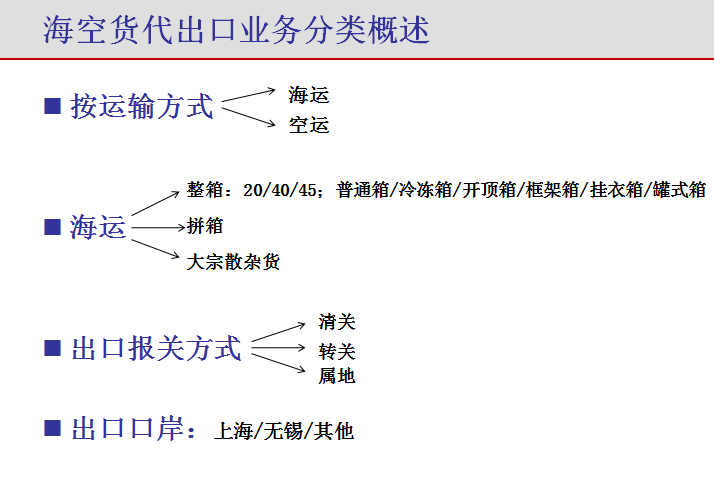 海空货代出口业务简介