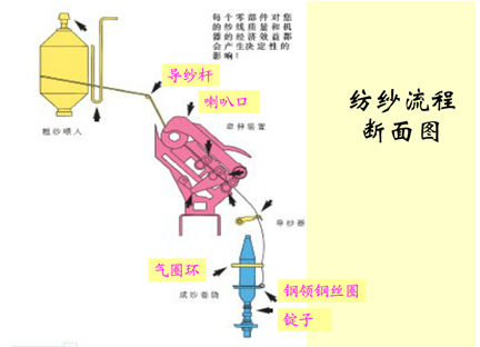 细纱机的工艺