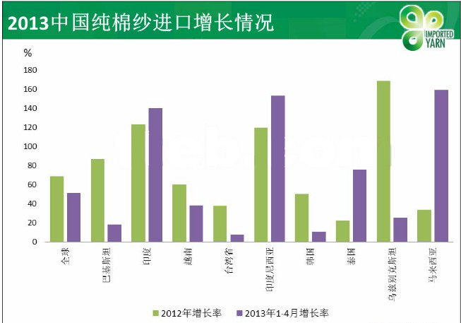 进口纱价格结构消费区域特点研究与中国市场的发展前景