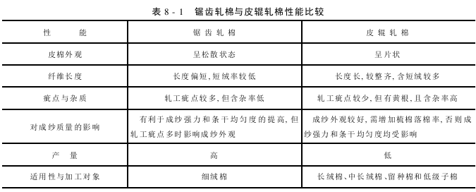 概论 轧花机的分类及特点