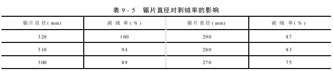 设备主要部件对剥绒产量质量的影响 锯片直径