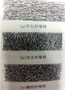 纺织材料之织物篇（七）：非织造布的结构