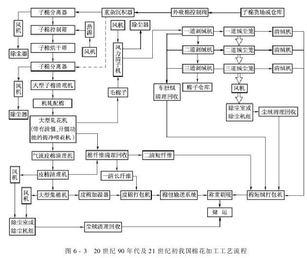 棉花加工概述 棉花加工工艺流程