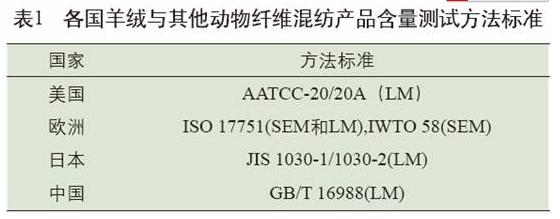 国内外纤维含量检测方法的比较