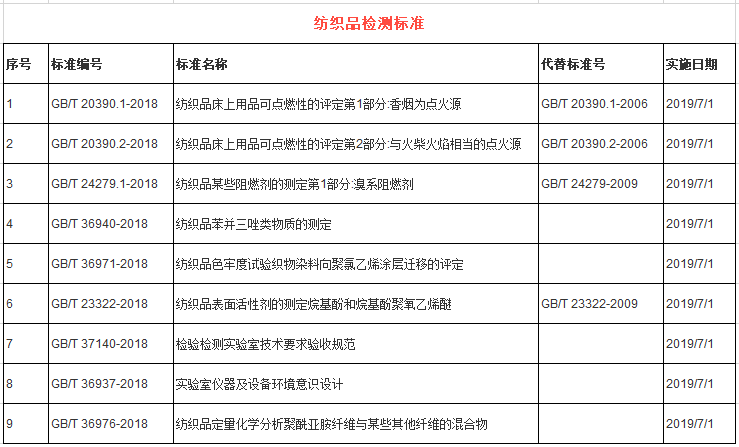 新项纺织类国家标准发布