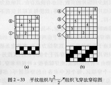 .各种穿综方法如何应用?各种穿综方法的特点是什么?