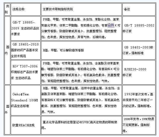 原液着色涤纶纤维应对生态环保法规对策探讨