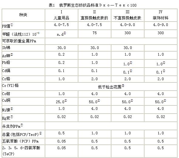 俄罗斯生态纺织品标准和标识