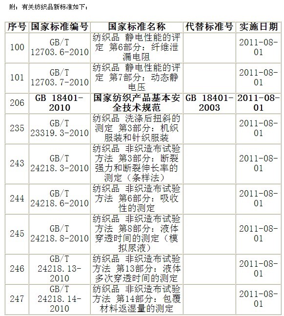起正式实施的新纺织标准
