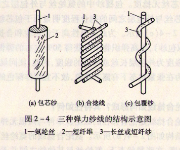 .氨纶弹性纤维成纱的形式有几种?