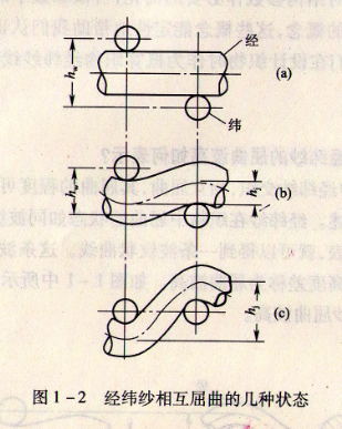 .织物中经纬纱屈曲波高的相互关系如何?