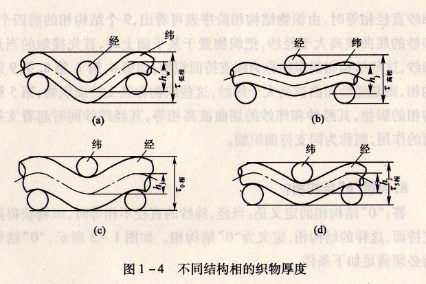 .织物的厚度与结构相有何关系?