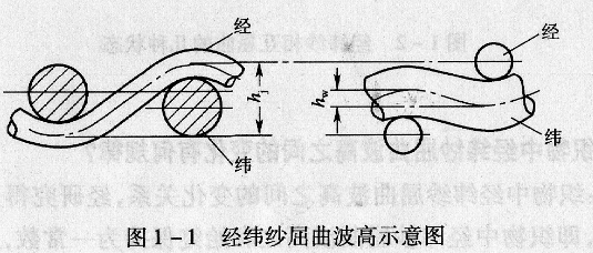 织物中经纬纱的屈曲波高如何表示?