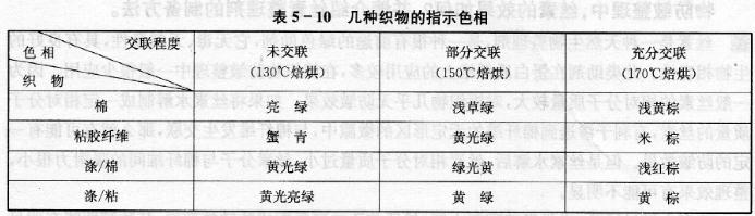 使用树脂交联指示剂Hl有哪些方便之处?如何使用?