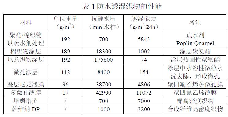 纺织品防水透湿工艺及检测标准