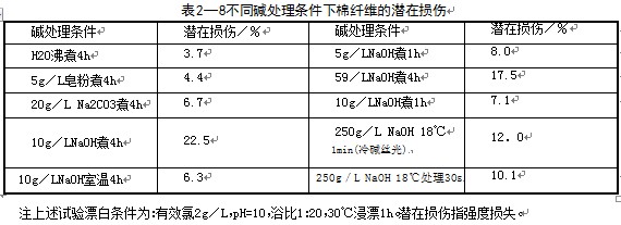 纯棉织物用次氯酸钠漂白时，为什么会产生潜在损伤?