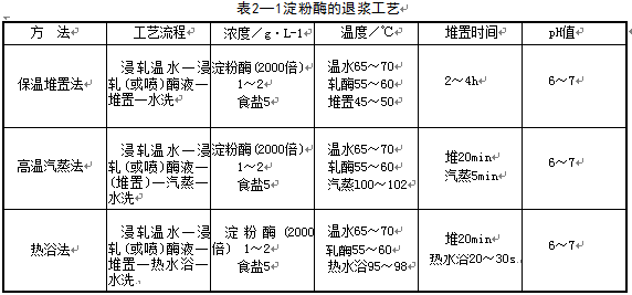 请问胰酶和BF-酶在退浆工艺中如何使用?各有哪些要求?