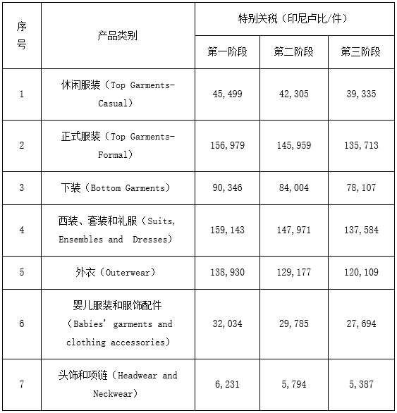 印尼对进口服装及服饰配件作出保障措施肯定性终裁