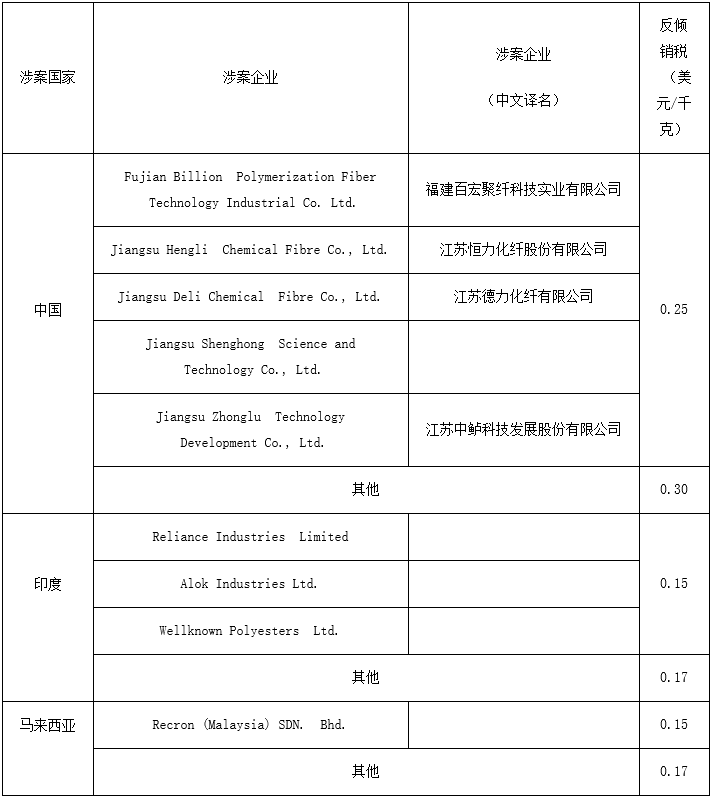 土耳其对中国聚酯合成长丝纱线作出次反倾销落复审肯定性终裁