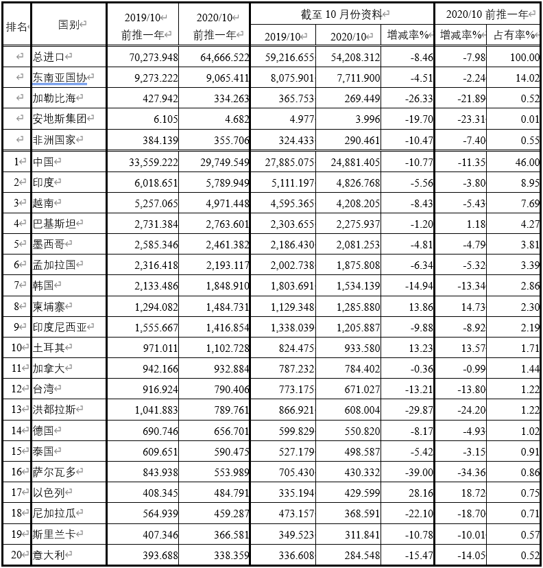 美国纺织品服装进口统计