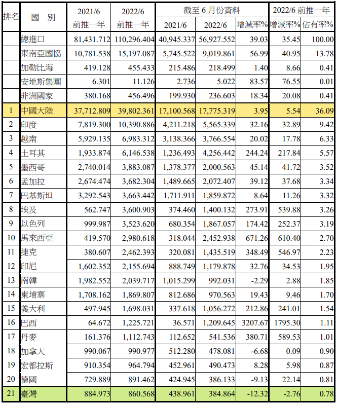 美国纺织品服装进口统计