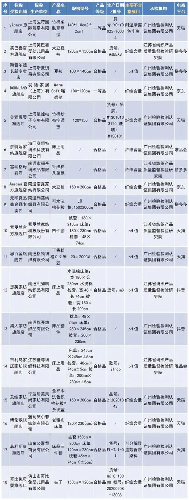  市监总局：18批次床上用品不合格！