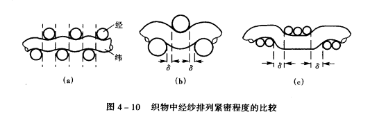 经纬同支持面紧密织物的紧度与紧密率