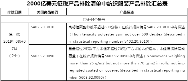 美国发布亿美元征税产品第十四批排除清单