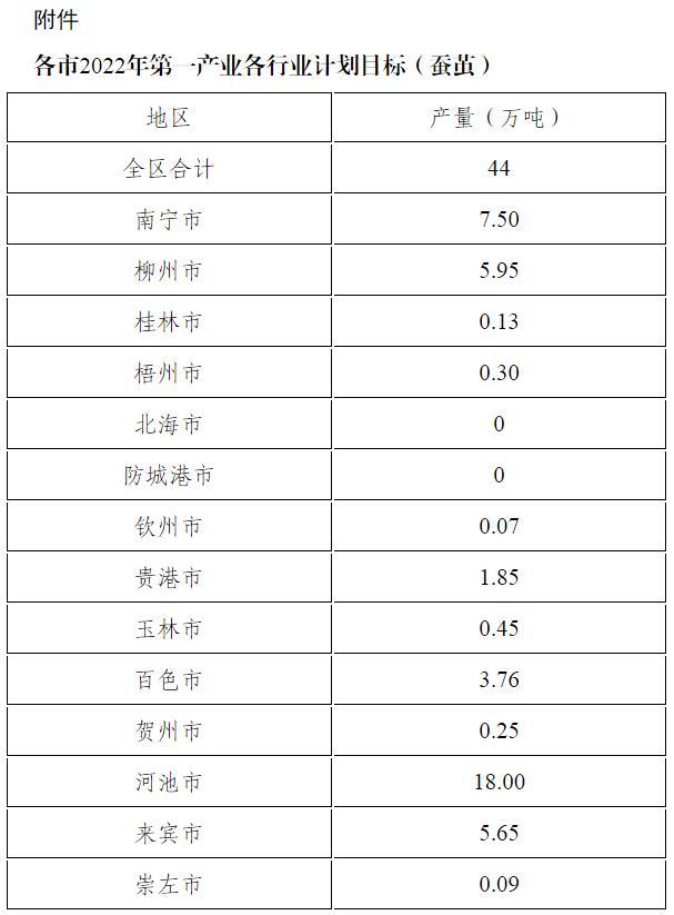  广西发布关于做好2022年蚕桑生产工作的指导意见