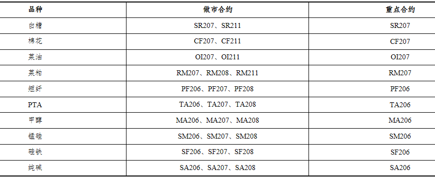  郑商所：3月期货品种做市合约和重点合约