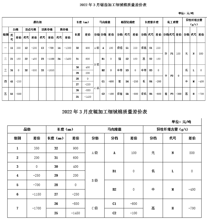  3月中国棉花协会《国产棉质量差价表》发布