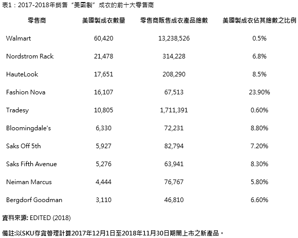“美国制”成衣 谁在卖且卖多少？