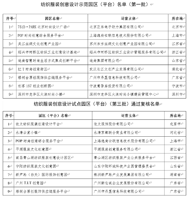  纺织服装创意设计示范园区(平台)名单(批)