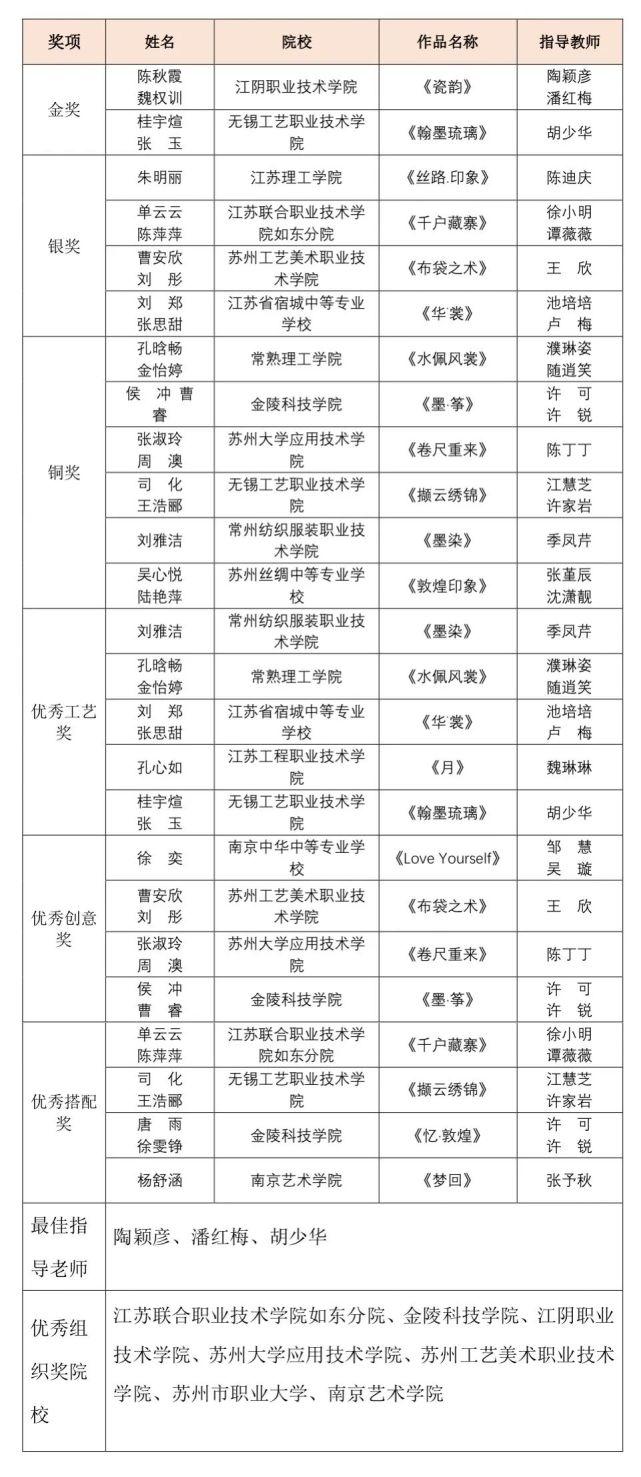  2021“江苏工院杯”江苏省纺织服装院校服装设计大赛决赛举办