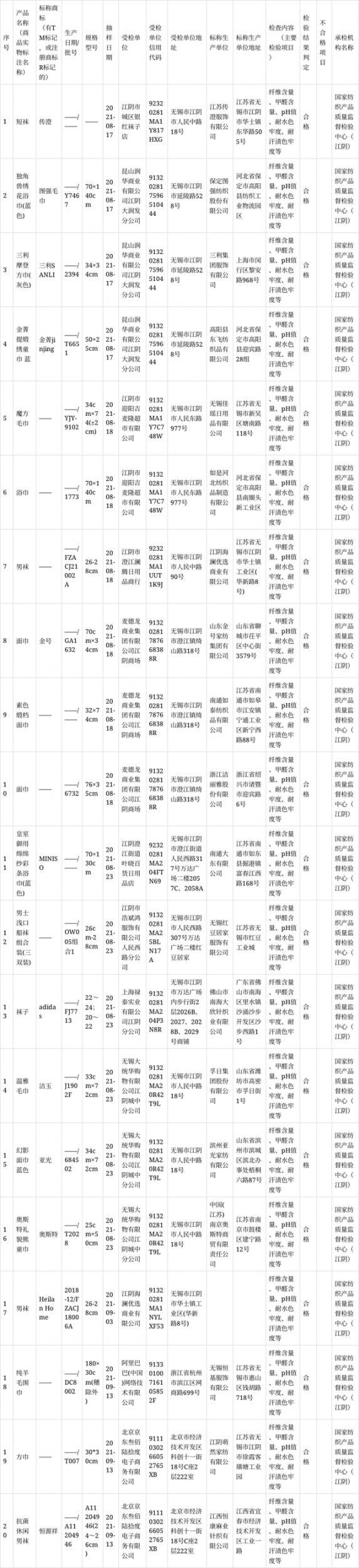  江阴市监公布2021年日用纺织品产品质量监督抽查检验结果