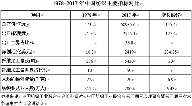 中国纺织总量增长倍