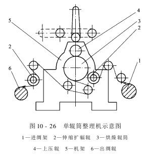 丝织物机械整理设备-烘燥设备