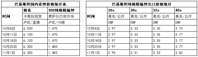 巴基斯坦纱线价格坚挺 中国需求不断下降