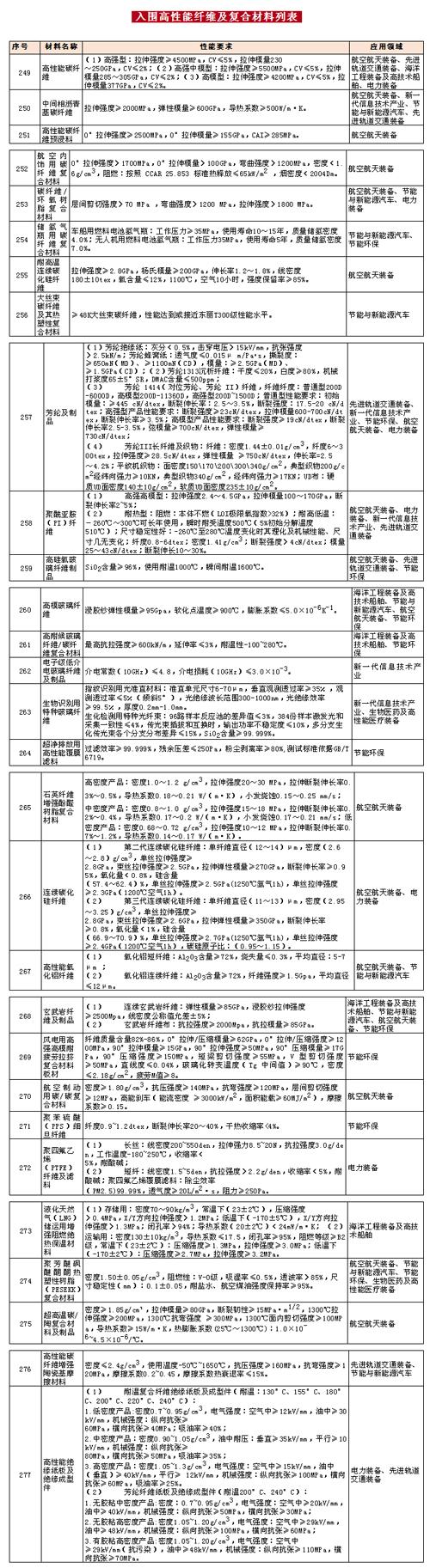  《重点新材料首批次应用示范指导目录（2021年版）》公示