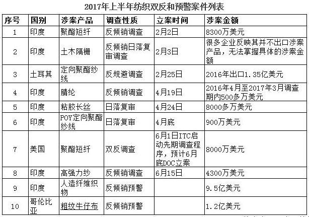 印度美国搞事？我国纺服出口回稳伴随贸易摩擦频发