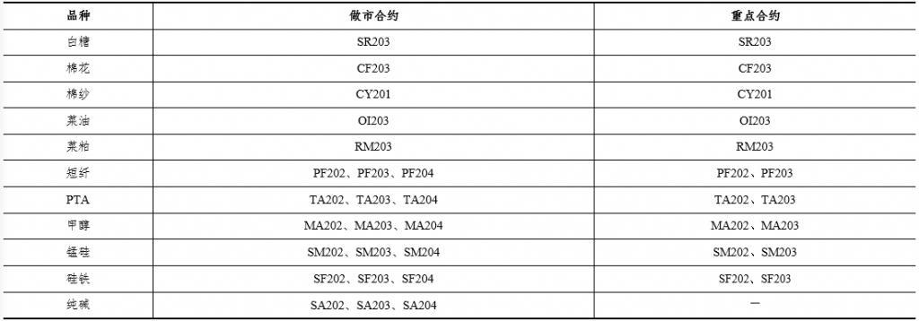  郑商所：11月期货品种做市合约和重点合约