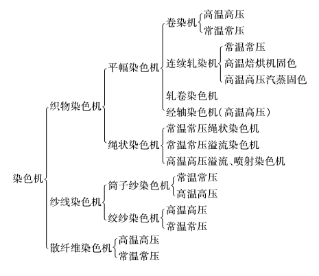 染色机